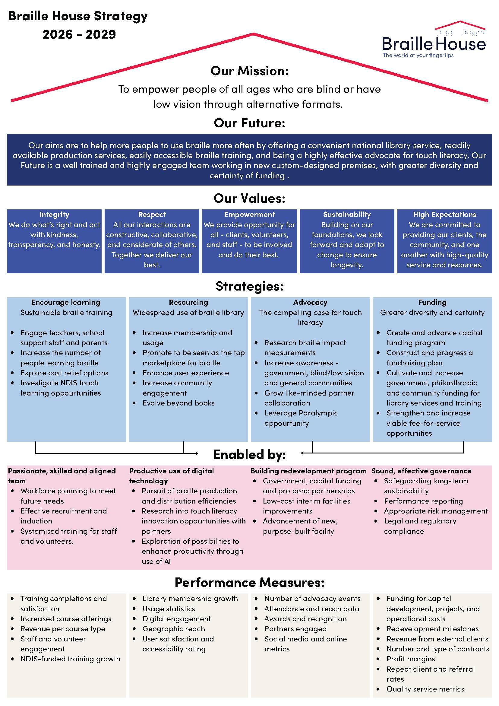 Braille House strategic plan on a page - please contact us for an accessible version